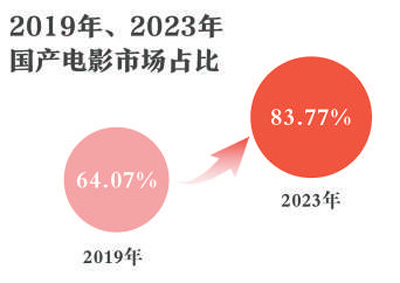 快速復蘇回暖,！2023年中國電影市場繁榮發(fā)展(圖1)