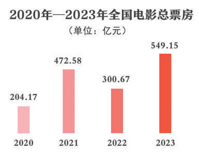 快速復蘇回暖,！2023年中國電影市場繁榮發(fā)展(圖2)