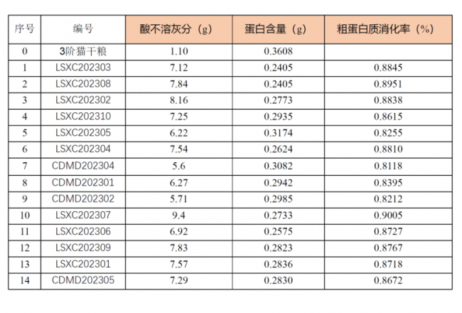 好主人100天喂養(yǎng)計劃成功收官 分階主糧引領精細化養(yǎng)寵趨勢(圖5)