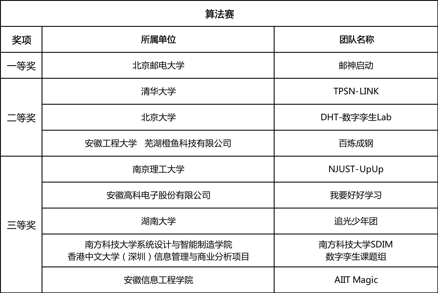 第三屆工業(yè)數(shù)字孿生大賽全國(guó)總決賽及頒獎(jiǎng)典禮成功舉辦(圖4)