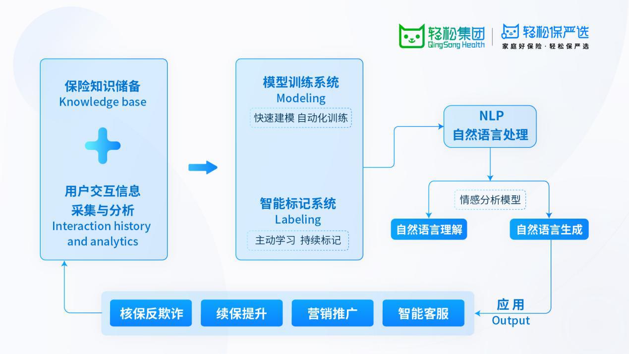 輕松集團(tuán)輕松籌掌握ChatGPT相關(guān)技術(shù),，NLP系統(tǒng)助力提升38%人均產(chǎn)能(圖1)