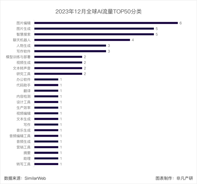 2023哪些AI應(yīng)用最受用戶喜愛,？ OpenAI百度萬興科技旗下產(chǎn)品上榜(圖1)