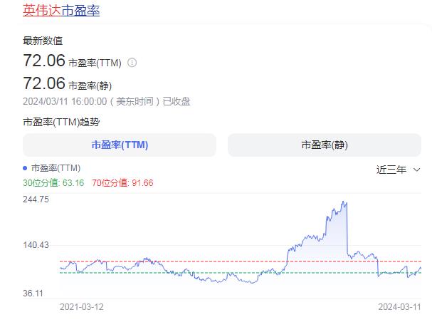 英偉達為什么越漲越便宜：股價上漲 市盈率卻下降(圖1)