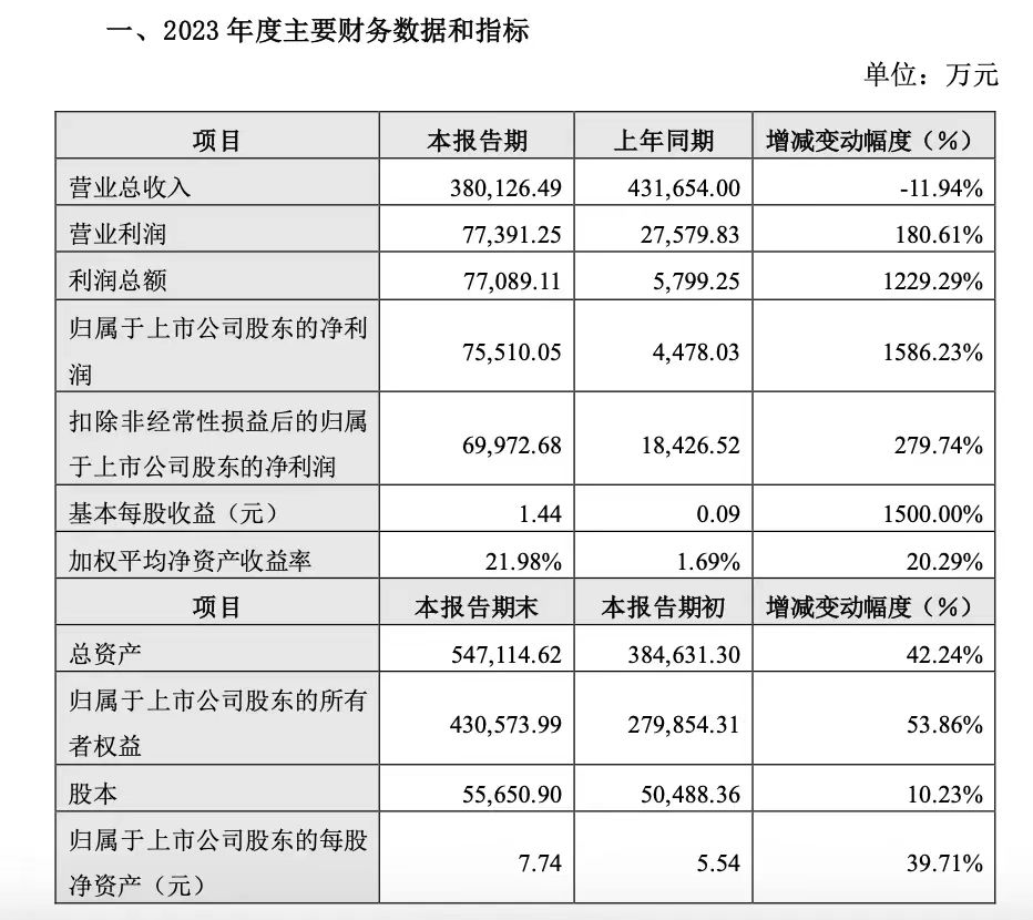 新國都公布2023年度業(yè)績快報(bào)：凈利同比增長1586.23%