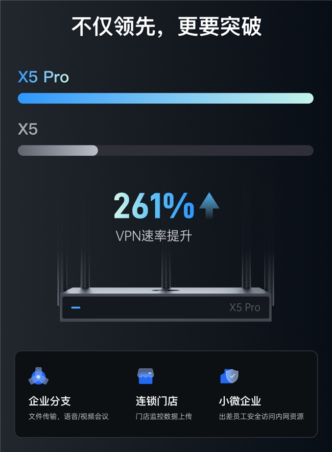 貝銳蒲公英全新企業(yè)路由器X5 Pro,，異地組網(wǎng)性能飆升261%！(圖2)