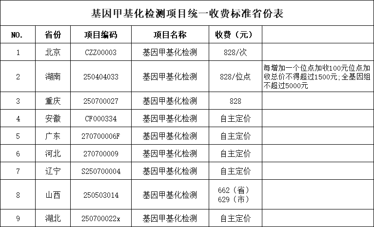 快訊,！湖北省基因甲基化檢測項(xiàng)目統(tǒng)一收費(fèi)標(biāo)準(zhǔn)啦~(圖2)