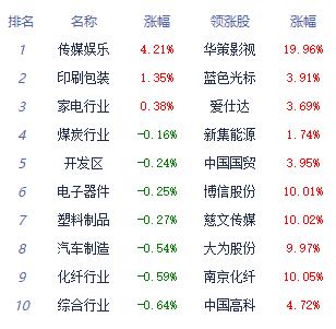 收評(píng)：三大指數(shù)今日集體調(diào)整傳媒板塊領(lǐng)漲(圖1)