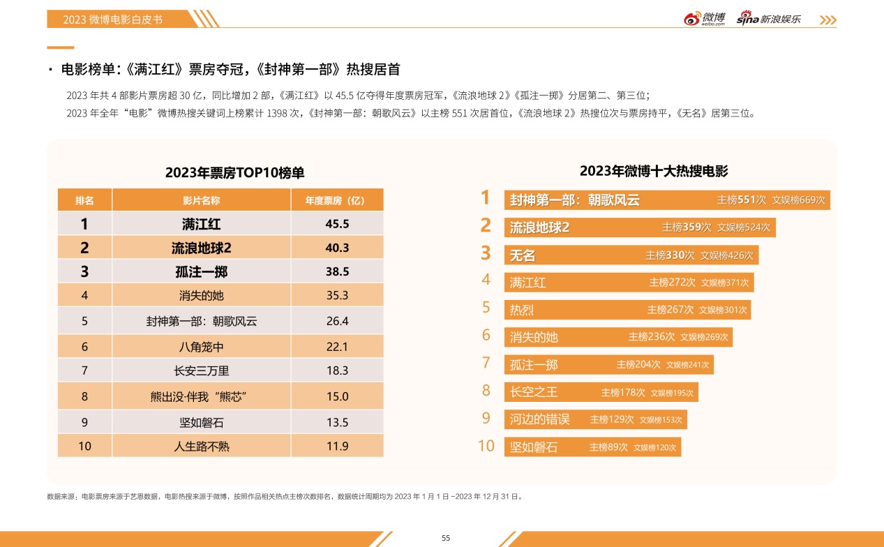 2023微博娛樂(lè)白皮書發(fā)布：行業(yè)回暖復(fù)蘇 開啟熠熠新程(圖4)