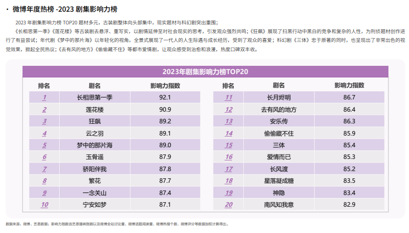 2023微博娛樂(lè)白皮書發(fā)布：行業(yè)回暖復(fù)蘇 開啟熠熠新程(圖5)