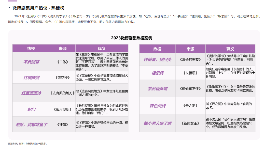 2023微博娛樂(lè)白皮書發(fā)布：行業(yè)回暖復(fù)蘇 開啟熠熠新程(圖6)