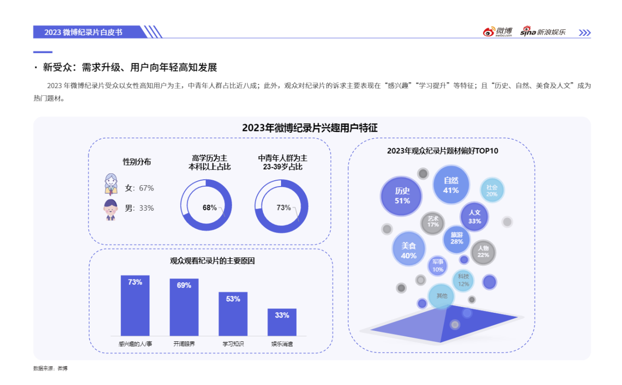 2023微博娛樂(lè)白皮書發(fā)布：行業(yè)回暖復(fù)蘇 開啟熠熠新程(圖9)