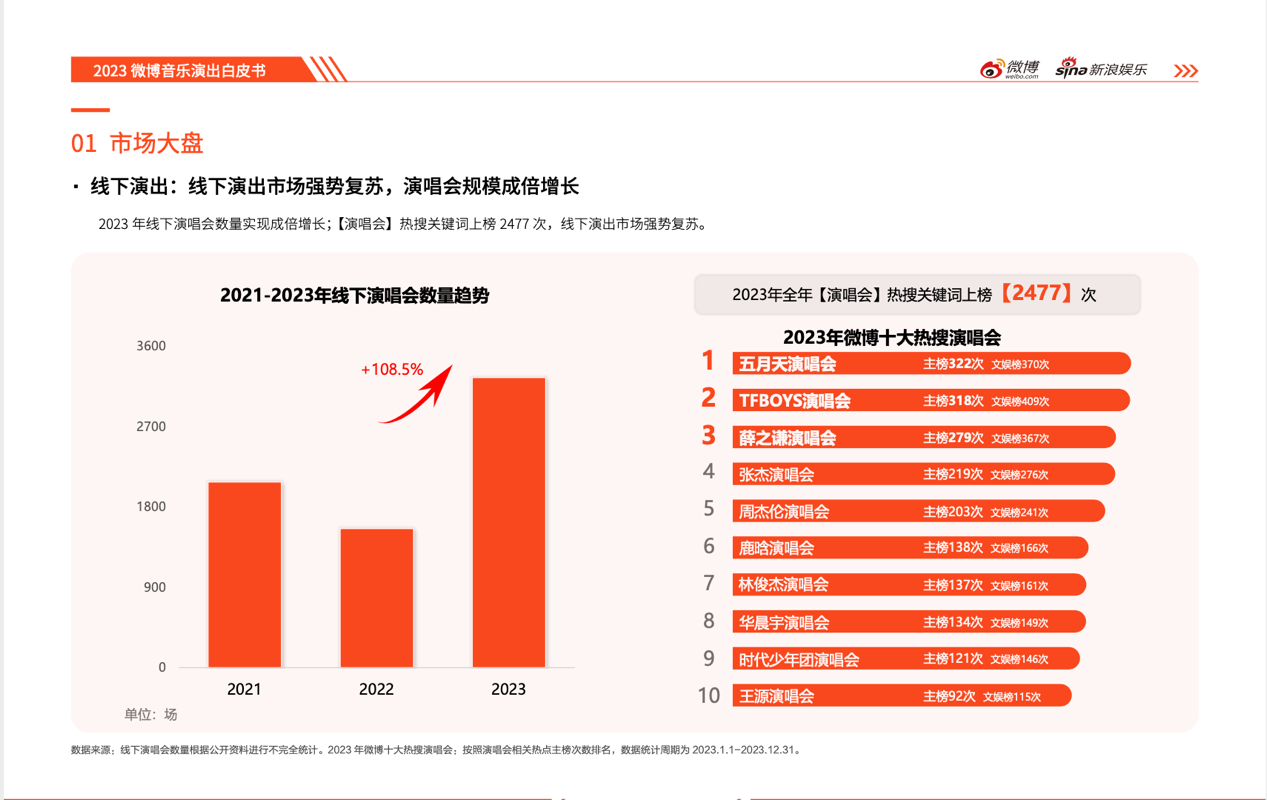 2023微博娛樂(lè)白皮書發(fā)布：行業(yè)回暖復(fù)蘇 開啟熠熠新程(圖11)