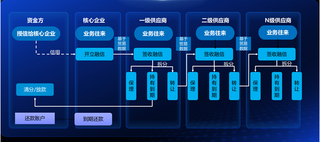 智采云發(fā)布‘智采融信’供應鏈金融解決方案(圖2)