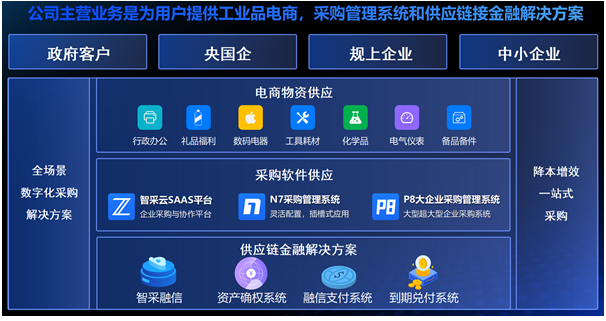 智采云發(fā)布‘智采融信’供應鏈金融解決方案(圖4)