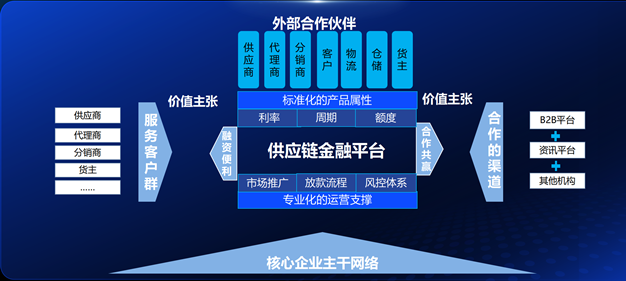 智采云發(fā)布‘智采融信’供應鏈金融解決方案(圖3)