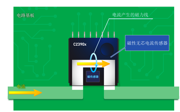 旭化成采用獨創(chuàng)技術,，推出適配電動汽車行業(yè)的全新電流傳感器CZ39系列產(chǎn)品