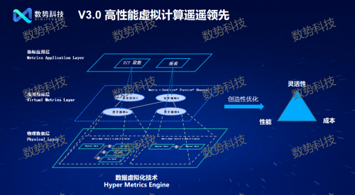 
			邁入智能化時(shí)代 數(shù)勢科技發(fā)布大模型驅(qū)動的新一代指標(biāo)平臺
		(圖3)