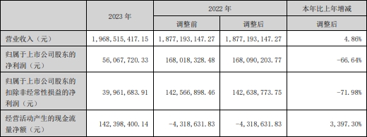 斯迪克2023年凈利降66.6%2019年上市兩募資共8.29億(圖1)