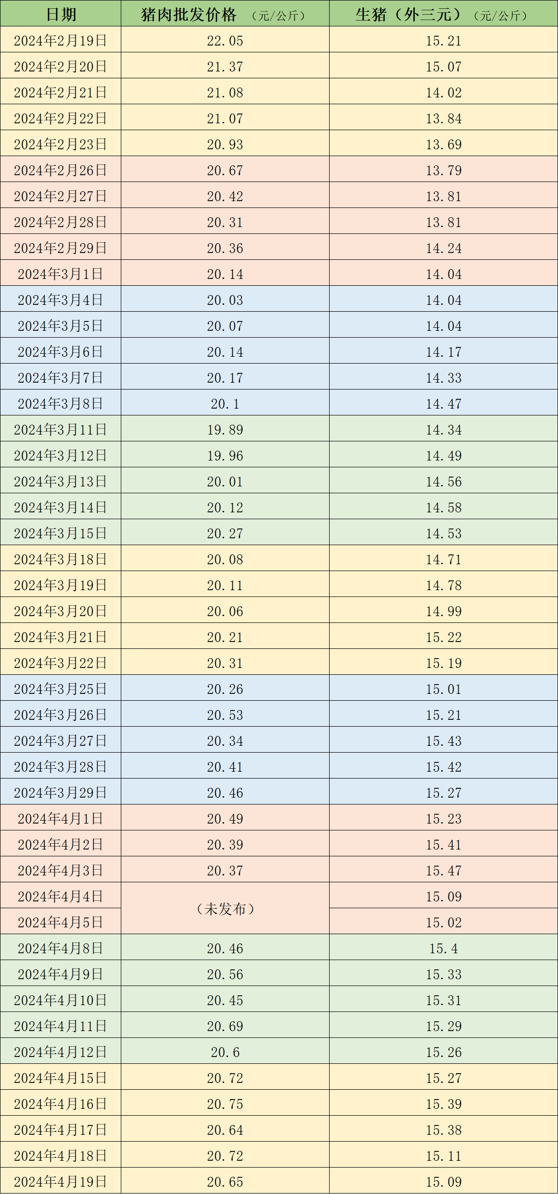 本周生豬價格有所回落,，五一臨近豬價看漲情緒升溫