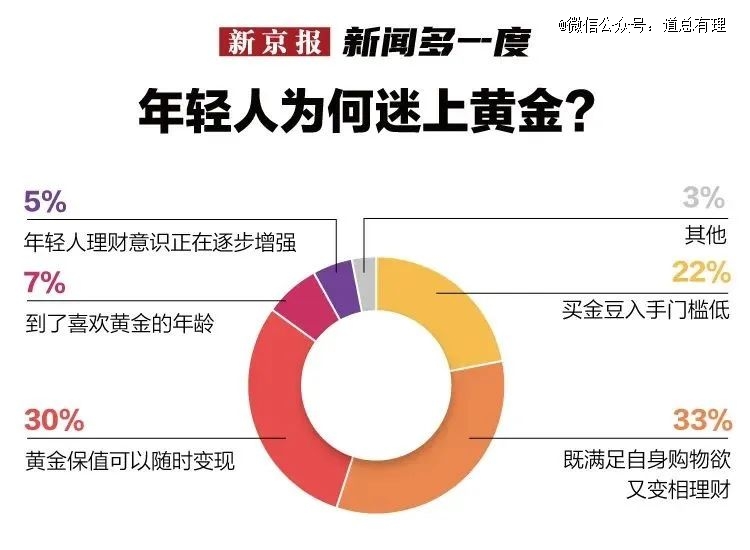 黃金「辜負(fù)」了年輕人(圖1)