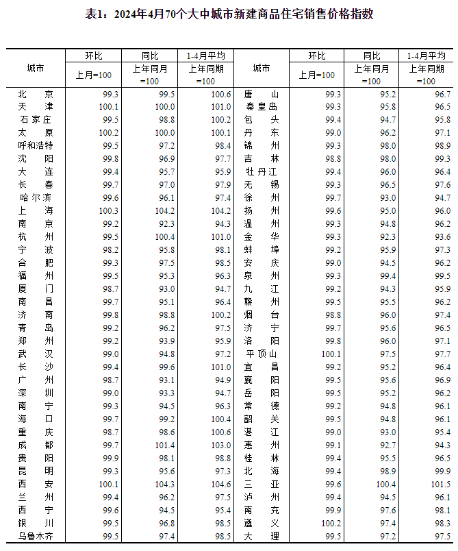 4月70個(gè)大中城市房?jī)r(jià)降幅擴(kuò)大，僅昆明一城二手房?jī)r(jià)格環(huán)比上漲(圖1)