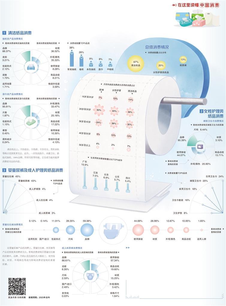 清潔紙品細分化趨勢明顯