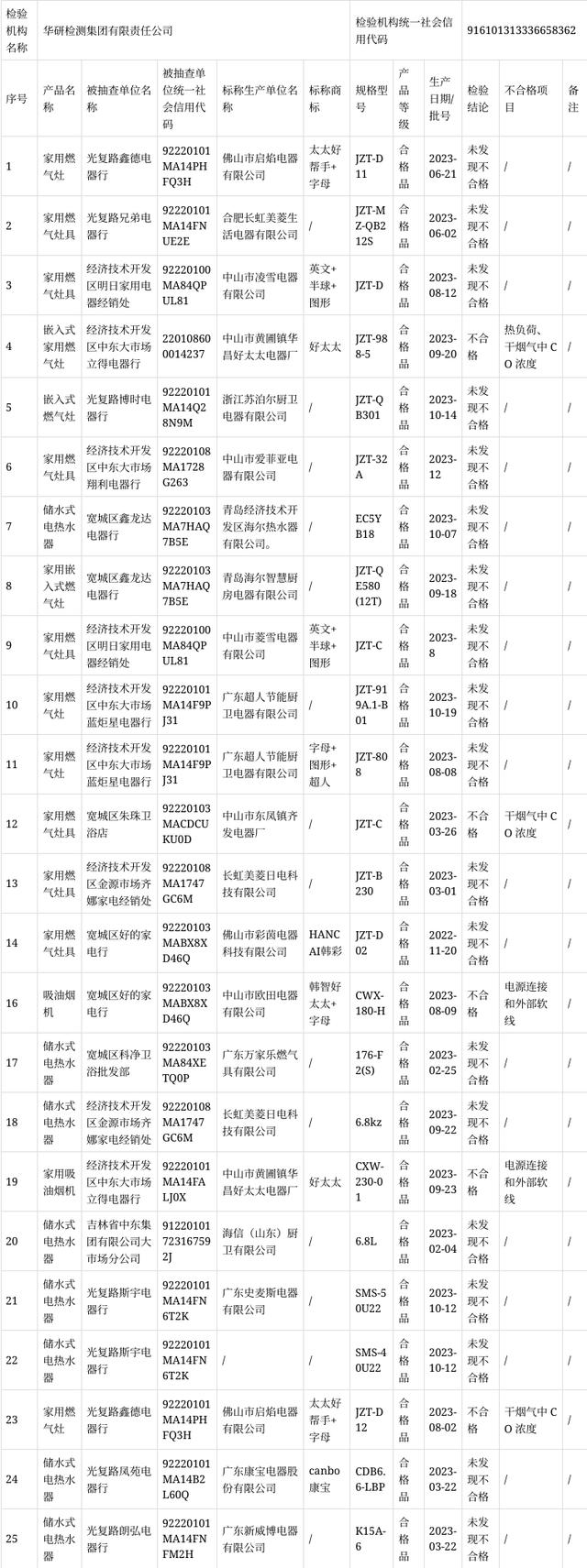 長春市2023年廚衛(wèi)產(chǎn)品質(zhì)量監(jiān)督抽查結(jié)果(圖2)