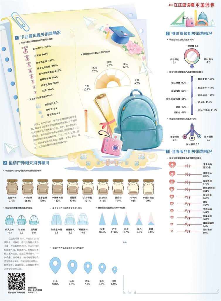 畢業(yè)消費熱度攀升(圖1)