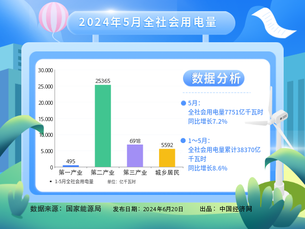 【圖解】今年前5個(gè)月全社會(huì)用電量同比增長(zhǎng)8.6%