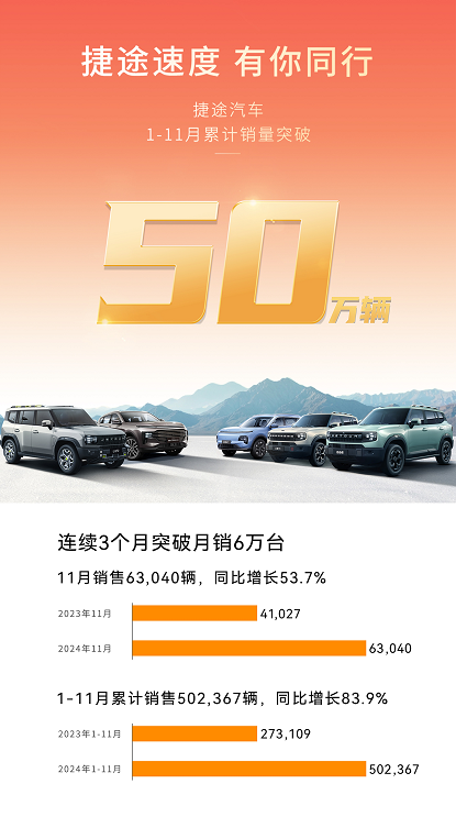 捷途汽車11月熱銷63,040輛,，年銷50萬輛提前達(dá)成(圖1)