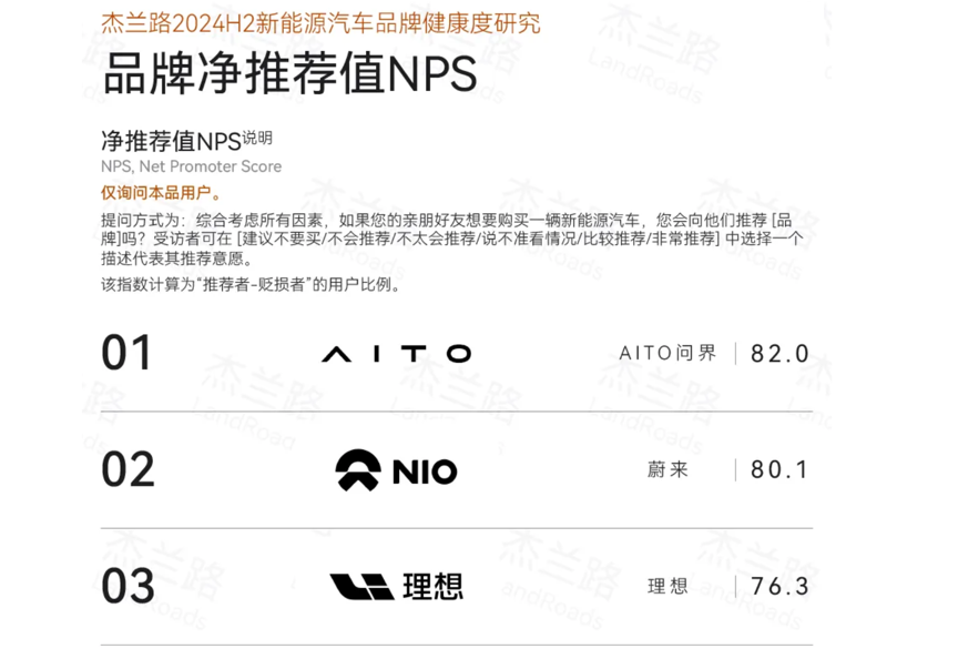 19.7萬輛交付鑄就輝煌,！問界新M7穩(wěn)坐2024新勢力銷冠寶座(圖5)