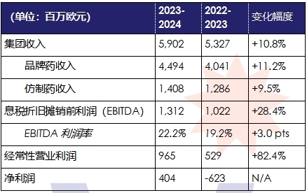 施維雅集團(tuán)2023-2024財(cái)年合并銷售收入達(dá)59.02億歐元同比增長(zhǎng)1