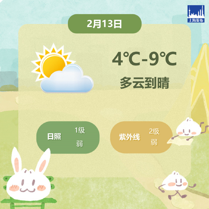 上海今天多云到晴,，氣溫4℃-9℃，體感偏冷請(qǐng)注意防寒保暖(圖1)