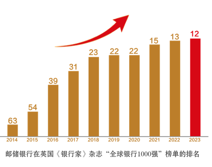 2023年全球銀行1000強(qiáng)排名出爐 郵儲銀行較2014年首次參加排名上升51位至12名