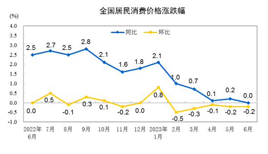 31省份6月CPI出爐：17地物價(jià)降了,！有你家鄉(xiāng)嗎