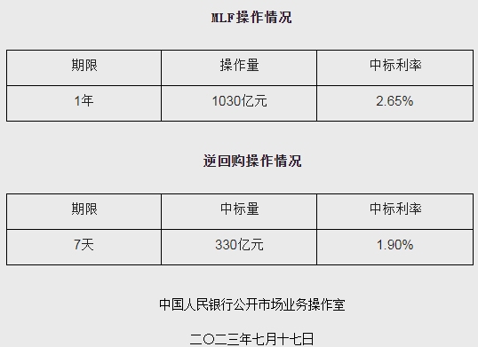 央行17日開(kāi)展1030億元MLF操作