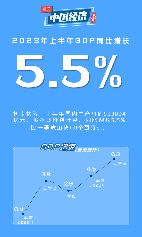 【圖說中國經(jīng)濟】上半年我國經(jīng)濟保持較快增長 為全球經(jīng)貿(mào)提供重要支撐