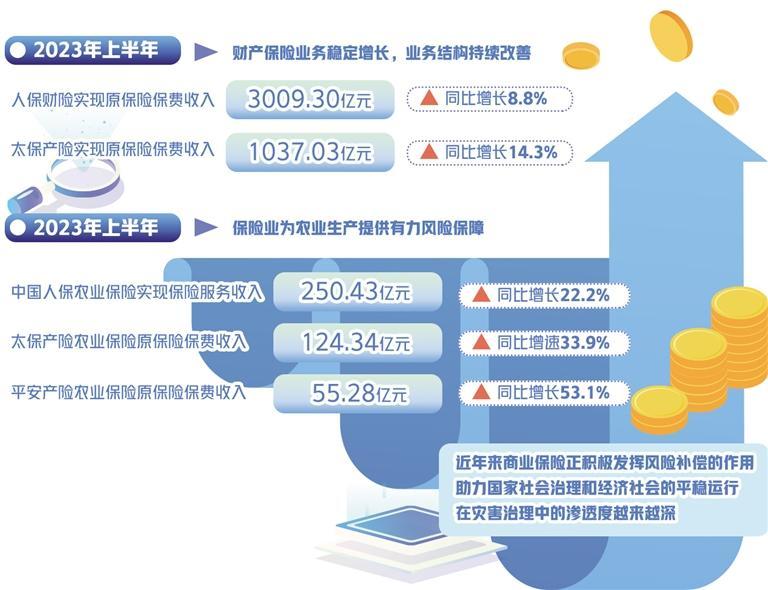 財險業(yè)充分發(fā)揮“減震器”功能