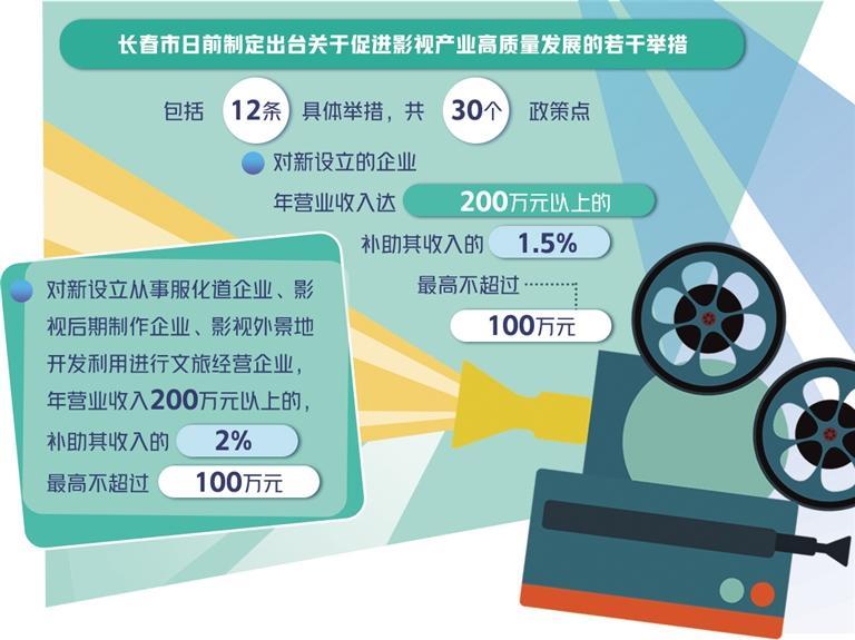 長春推出12條支持政策――促進(jìn)影視產(chǎn)業(yè)轉(zhuǎn)型升級(jí)